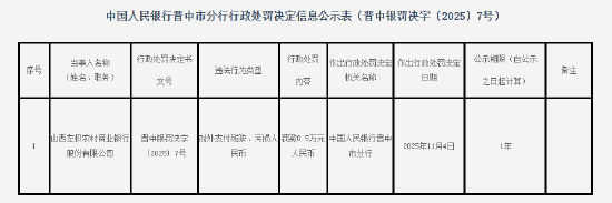 山西左权农村商业银行被罚0.5万元:对外支付残缺、污损人民币