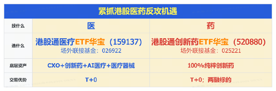 港股通创新药又爆了，520880放量摸高5.43%！机构：科技震荡期，创新药或为首选承接