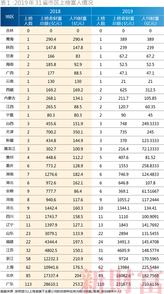 (2019年31省市區上榜富人情況)