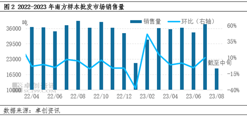 卓创资讯:市场供需双拉动 8月云南蛋价高位运行