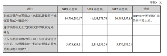 来源:2019年年报