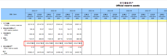  注：自2016年4月1日起，除按美元公布官方储备资产外，增加以国际货币基金组织特别提款权（SDR）公布相关数据，折算汇率来源于国际货币基金组织网站，其中2022年1月USD/SDR=0.718503，2022年2月USD/SDR=0.716916，2022年3月USD/SDR=0.723380。