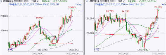 美国经济前景恶化，贵金属上方还有多少空间？