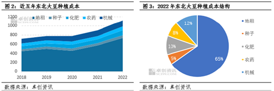 卓创资讯:油脂有“料” 主产国大豆种植成本梳理