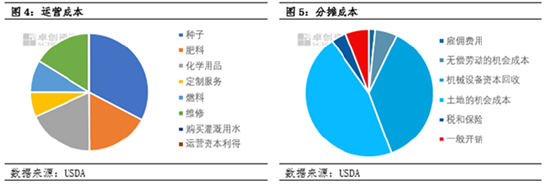 卓创资讯:油脂有“料” 主产国大豆种植成本梳理