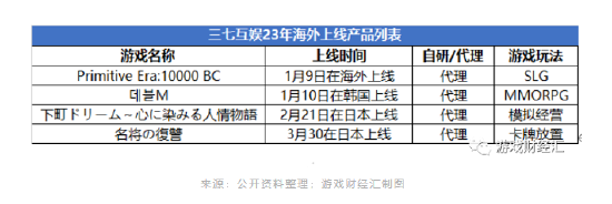 三七23H1观察：SLG失宠，回归MMO老本行，海外收入赶超网易，投资越来越像腾讯？