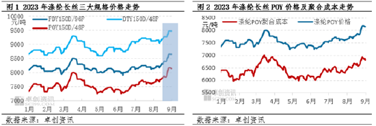 2021涤纶长丝价格走势分析卓创资讯：成本及需求驱动减弱涤纶长丝价格高位回落,第1张