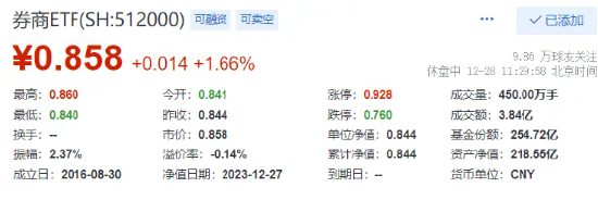 A股久违大反弹！旗手全线飘红，华鑫股份连续第2日触板，券商ETF（512000）午盘上涨1.66%！