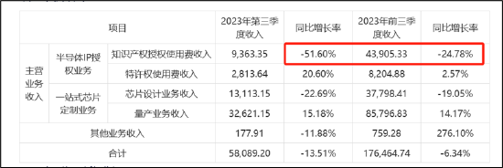 芯原股份圈钱不断暴露增长焦虑？盈利造血差 上市即巅峰招商证券玩转转融通出借