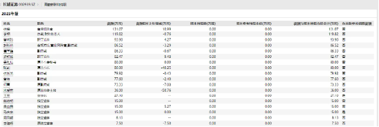 长城证券研究所发放年终奖  低职级员工奖金刚过四位数？ 第5张