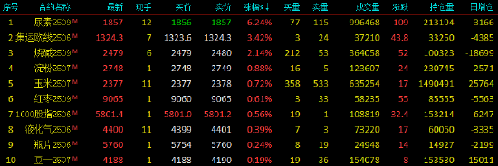收评|国内期货主力合约涨跌互现 尿素涨超6%
