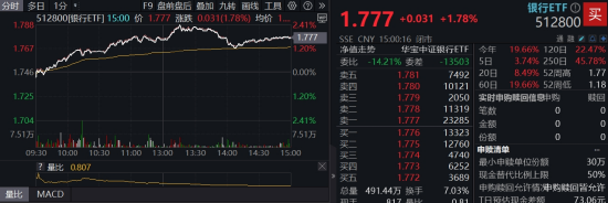 稳定币继续火爆,高“跨境支付”含量159851摸高近4%!银行强势突破前高,机构提示牛市思维参与银行 第4张 稳定币继续火爆,高“跨境支付”含量159851摸高近4%!银行强势突破前高,机构提示牛市思维参与银行 第4张