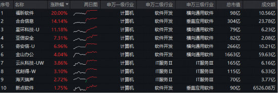 福昕软件涨停!AI应用狂飙,难敌算力硬件下挫!科创人工智能ETF随市跌近2%!机构:国产AI应用或迎拐点