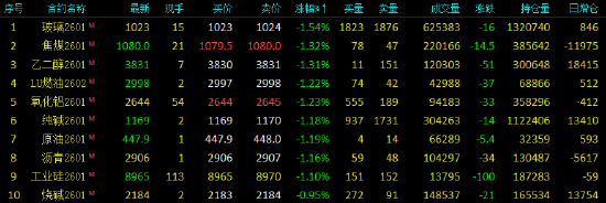 开盘|国内期货主力合约涨跌不一 玻璃跌超2%