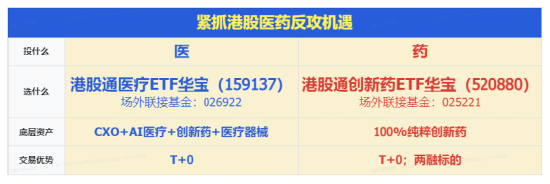 CXO突然爆发，港股通医疗ETF华宝（159137）放量涨超5%！凯莱英狂飙逾17%，药明系集体上攻