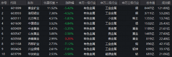 情绪冰点,A股单周成交额创年内新低!有色领跌,创新药不振!关注华宝基金创业板人工智能ETF