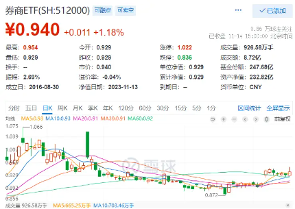 TMT再度领涨，“旗手”盘中暴拉，券商ETF（512000）放量涨超1%！高盛最新发声：高配A股！