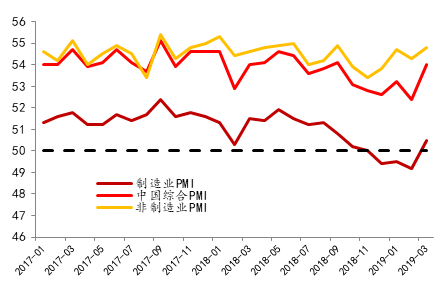 图2：3月PMI大超预期（数据来源：wind，北京大学经济政策研究所）