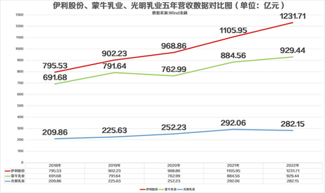 伊利2022年营收1232亿领先优势持续扩大 2023年再迎开门红