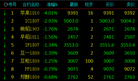 快讯:午后苹果期货跌幅进一步扩大 暴跌逾4%