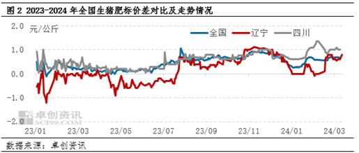 白条猪肉价格走势白条猪肉：3月上半月价格上涨，下旬行情如何演绎？,第4张