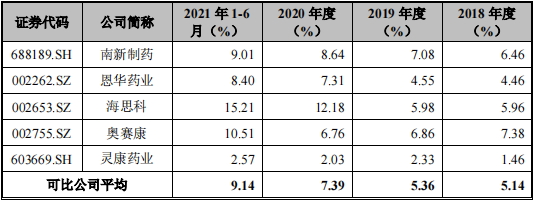 资料来源:招股书