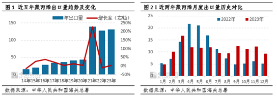 聚丙烯出口在未来5年或保持稳中有增的态势