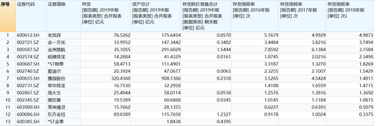 莱绅通灵上半年:净利连降存货高企 跌价准备未计提