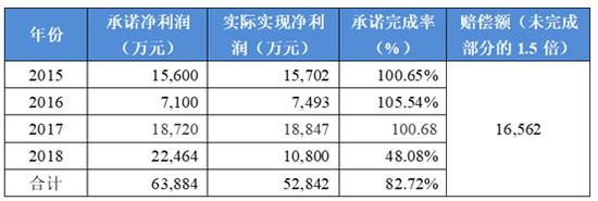  金城医药：2.9亿商誉减值利润下滑 标的盈利稳定性差