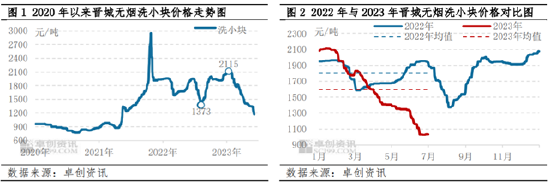 卓创资讯【无烟煤】：上半年高位回落 下半年底部震荡