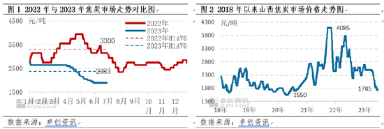 卓创资讯：焦炭上半年前稳后降 下半年仍不理想