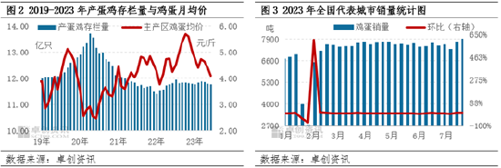 卓创资讯：8月供需利多影响持续 鸡蛋价格重心或继续上移