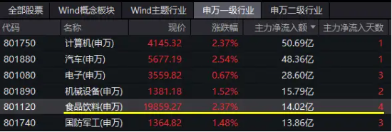 万亿级大招来袭,大消费升温,食品ETF(515710)放量涨2.45%!国家数据局揭牌,信创嗨了!