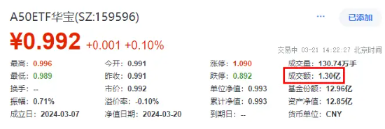 央行释放降准新信号！A50ETF华宝（159596）午后再放量，成交额叕超1亿元！