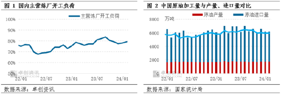 卓创资讯：加工稳健提振需求 1-2月原油进口同比增长5.07%