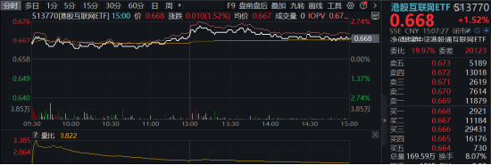 互联网止跌反弹，三条主线渐次铺开！心动公司豪涨12%，港股互联网ETF（513770）涨逾1.5%  第1张