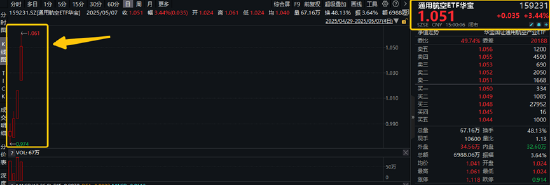 印巴局势骤然升级,通用航空ETF华宝(159231)怒涨3.44%,再创上市新高!晨曦航空20CM涨停