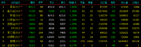 开盘|国内期货主力合约涨跌互现 集运欧线涨超3% 第3张 开盘|国内期货主力合约涨跌互现 集运欧线涨超3% 第3张