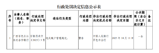 广西百色右江农村合作银行被警告：违反账户管理规定