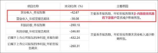 东亚药业基本盘溃败巨额存货是否埋雷?募投资金涉嫌被挪用收监管函 东亚药业基本盘溃败巨额存货是否埋雷?募投资金涉嫌被挪用收监管函
