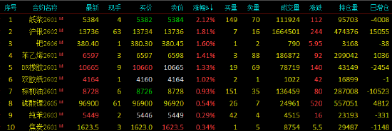 开盘|国内期货主力合约涨跌不一 玻璃跌超2%
