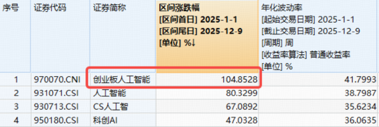 年内暴力翻倍!高“光”创业板人工智能ETF华宝(159363)逆市新高!基金经理:H200解禁持续利好光模块!