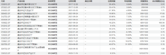 嘉实基金何如离任：指数投资“老舵手”因年龄原因卸任，嘉实沪深300ETF等6只产品平稳交接