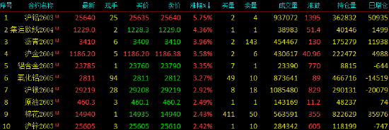 收评|国内期货主力合约涨多跌少,沪铝涨近6%