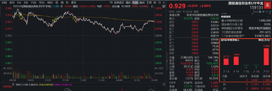 2185 EFLOPS！智能算力爆发，规模最大港股通信息技术ETF华宝（159131）收涨2.09%，中芯+华虹+小米携手上攻
