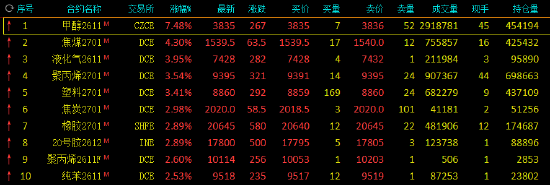 收评|国内期货主力合约涨多跌少 甲醇涨超7%