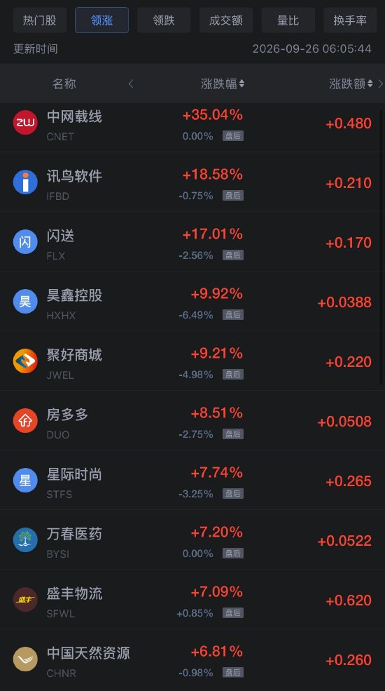 9月26日热门中概股多数下跌,阿里巴巴跌0.8%