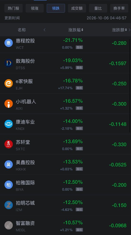 10月6日热门中概股多数上涨,阿里巴巴涨超4%,拼多多涨超3%