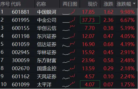 有行情,买券商!券商ETF(512000)直线拉涨2%,中国银河冲击涨停! 第1张 有行情,买券商!券商ETF(512000)直线拉涨2%,中国银河冲击涨停! 第1张