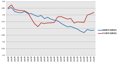 相对收入假说公式_李实：提高居民收入缩小收入差距促进消费增长